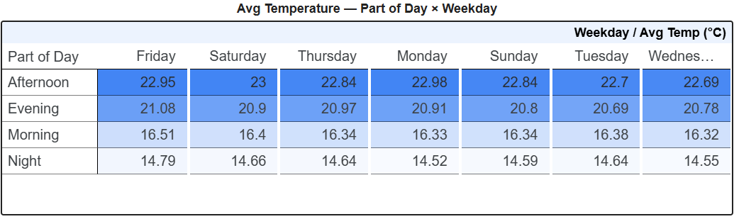 Temperature heatmap part of day by weekday